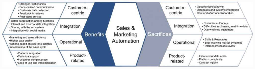 Diagram showing benefits & sacrifices associated with sales & marketing automation for B2B marketers